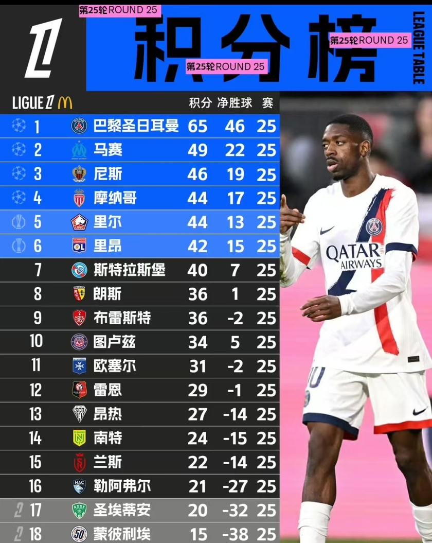 小组排名公布,法甲联赛竞争激烈 小组排名公布,法甲联赛竞争激烈